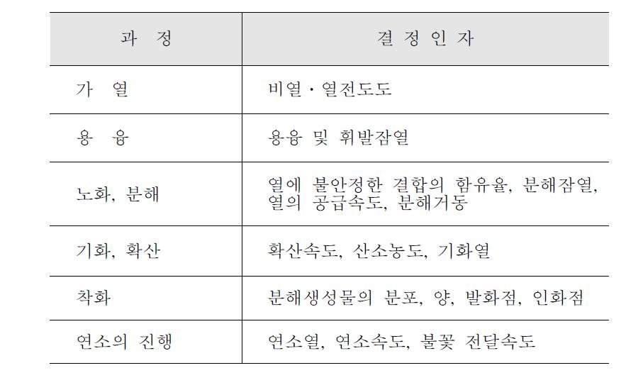 플라스틱의 연소과정