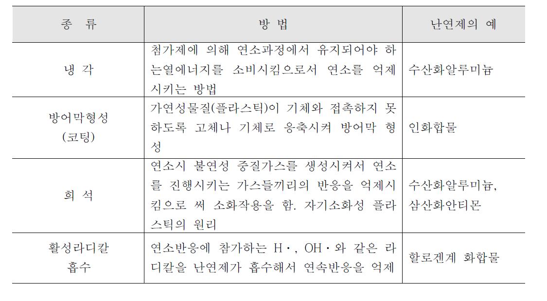 플라스틱의 난연방법