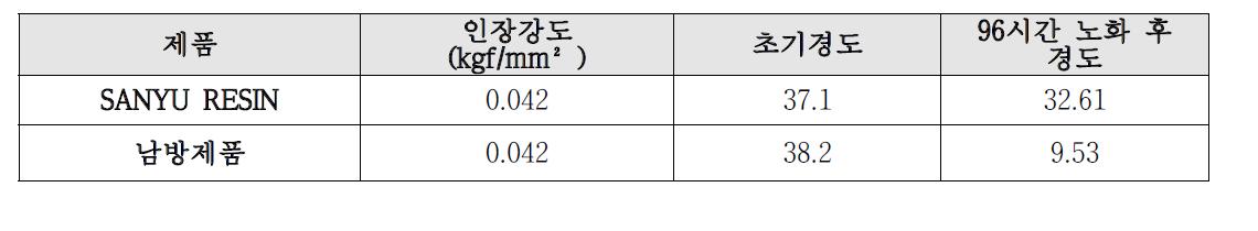 일본제품과 국내제품의 물성 비교 실험