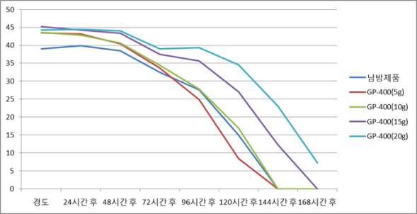 GP-400함량과 노화가속화에 따른 경도 변화