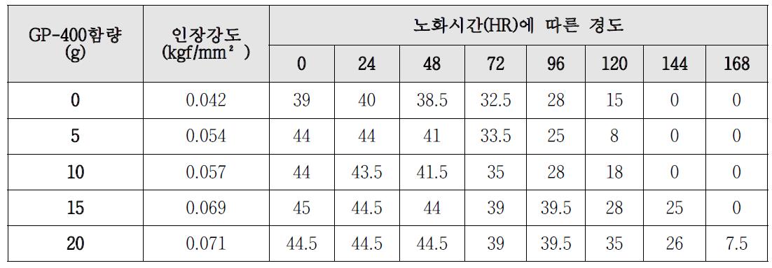 GP-400함량에 따른 인장강도 및 경도변화