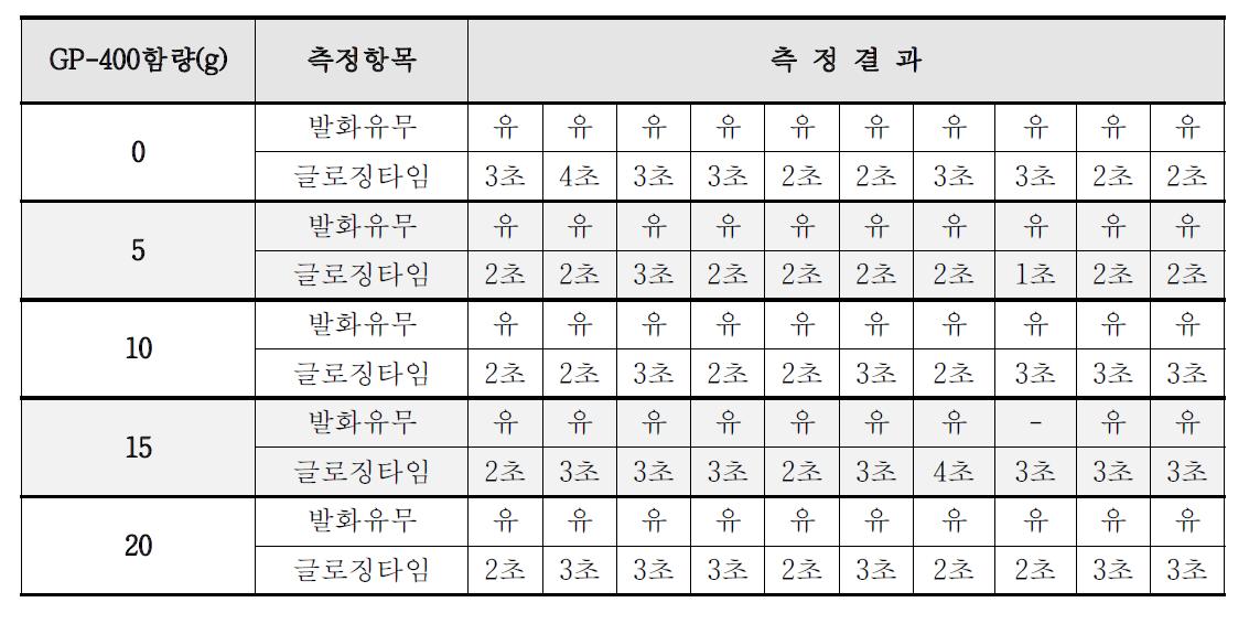 GP-400함량에 따른 난연성 측정 결과