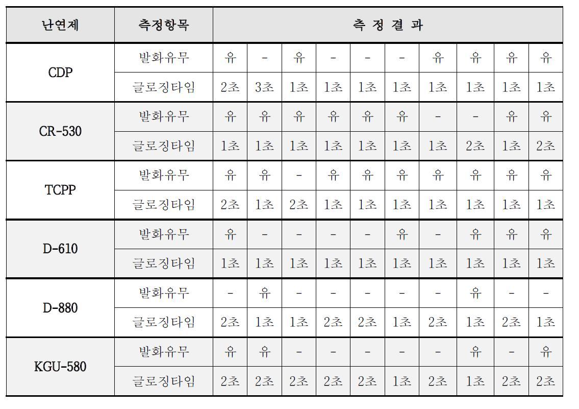 난연성 측정 결과