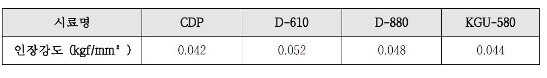 난연제 종류에 따른 인장강도변화