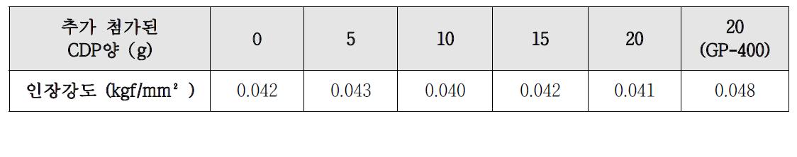 CDP추가　첨가에 따른 인장강도변화