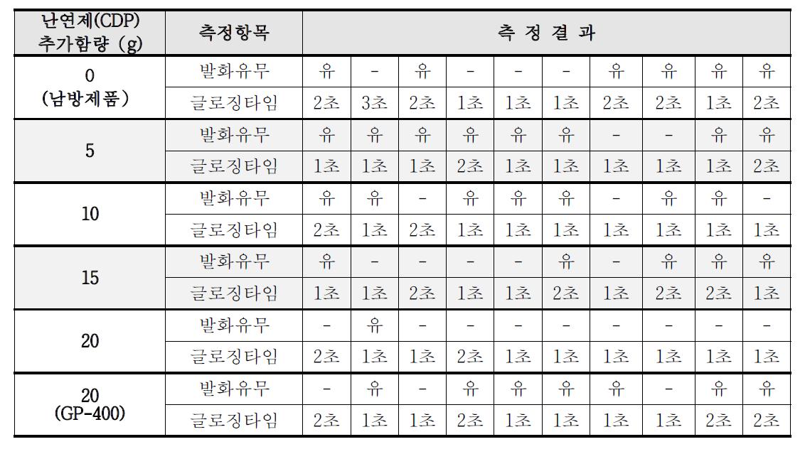 난연성 측정 결과