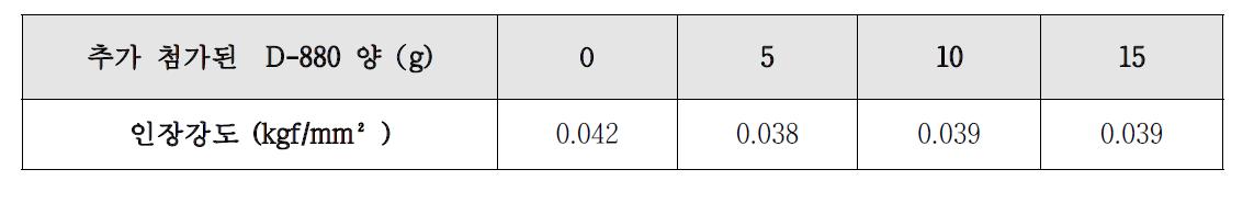 CDP난연제에　D-880추가　첨가에 따른 인장강도변화