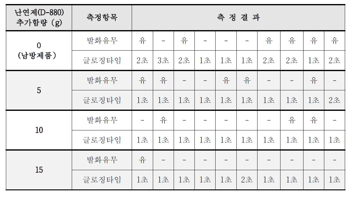 CDP난연제에 D-880추가 첨가에 따른 난연성 측정 결과