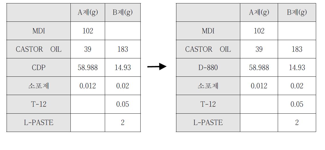 D-880　첨가량에 따른 formulation변화（B제 200g 기준)