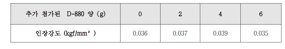 D-880첨가량에 따른 인장강도변화
