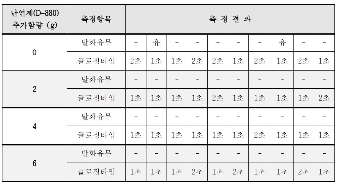 D-880첨가량에 따른 난연성 측정 결과