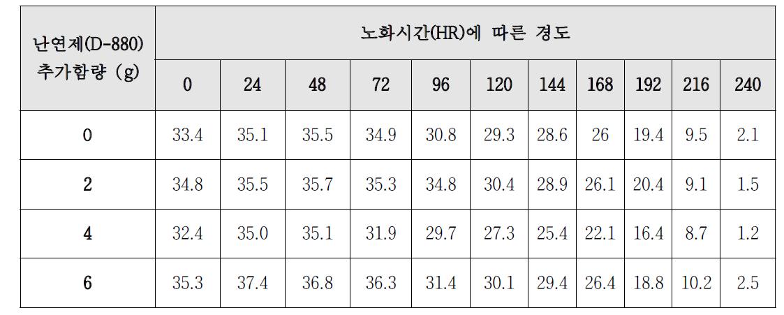 D-880첨가량과 노화시간에 따른 경도변화