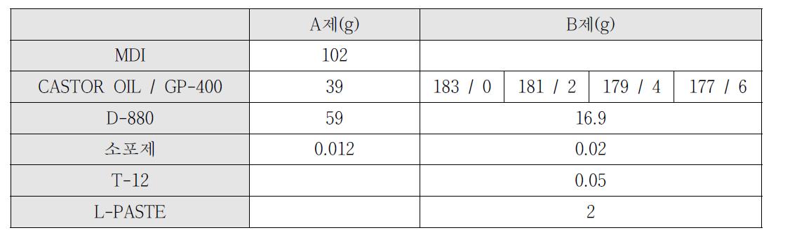 GP-400　첨가량에 따른 formulation변화（B제 200g 기준)