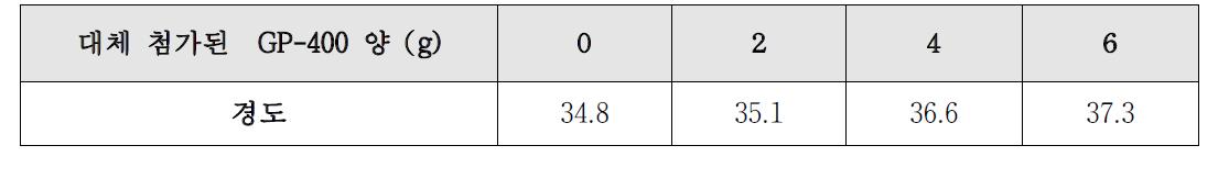 GP-400첨가량에 따른 경도변화