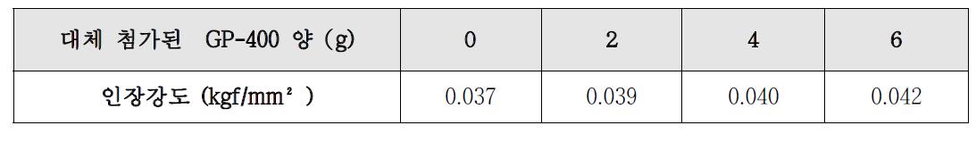 GP-400첨가량에 따른 인장강도변화