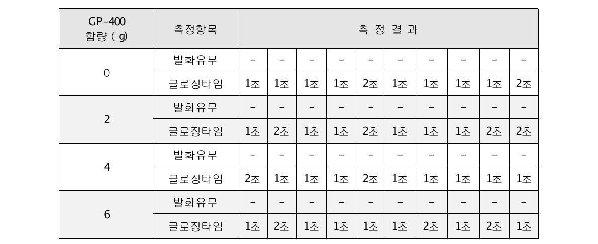 GP-400첨가량에 따른 난연성 측정 결과