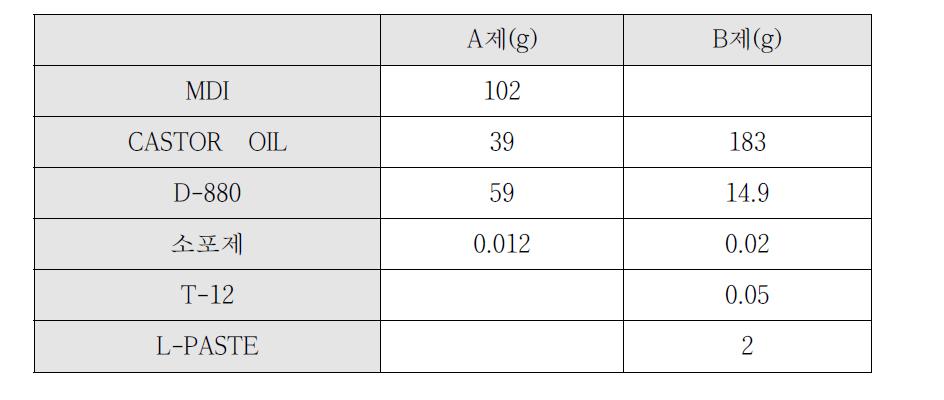 2액형 폴리우레탄 코팅제 formulation（B제 200g 기준)