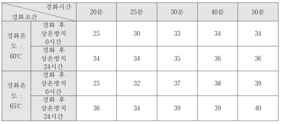 경화온도와 시간에 따른 경도변화