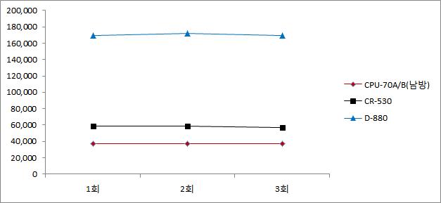 난연제에 따른 절연저항