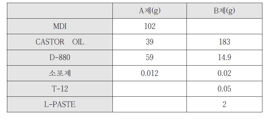 2액형 폴리우레탄 코팅제 formulation（B제 200g 기준)