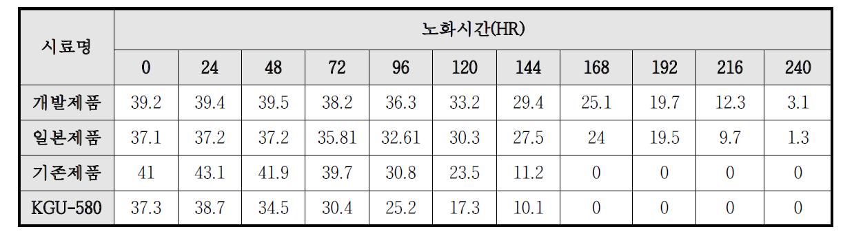 물중탕 노화 후 경도비교