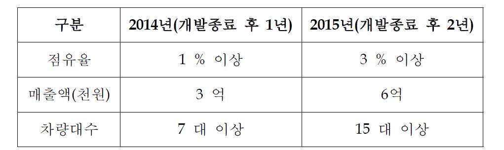 개발제품의 매출전망