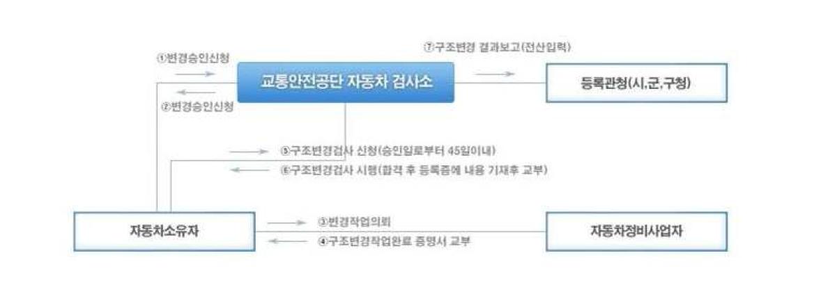 자동차 구조 변경시 승인절차