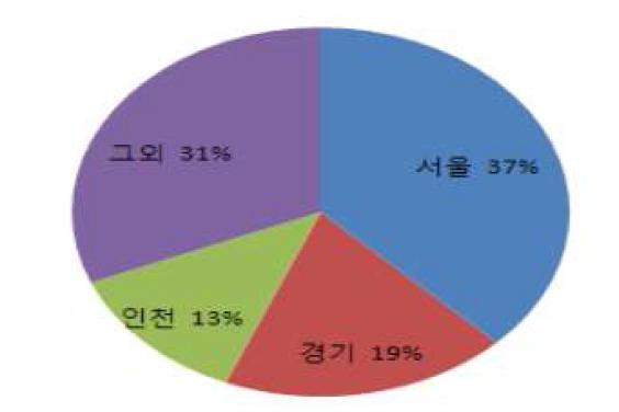 지역별 노출콘크리트 업체 분포