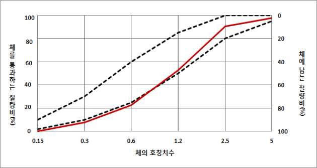 잔골재 조립률 측정 결과