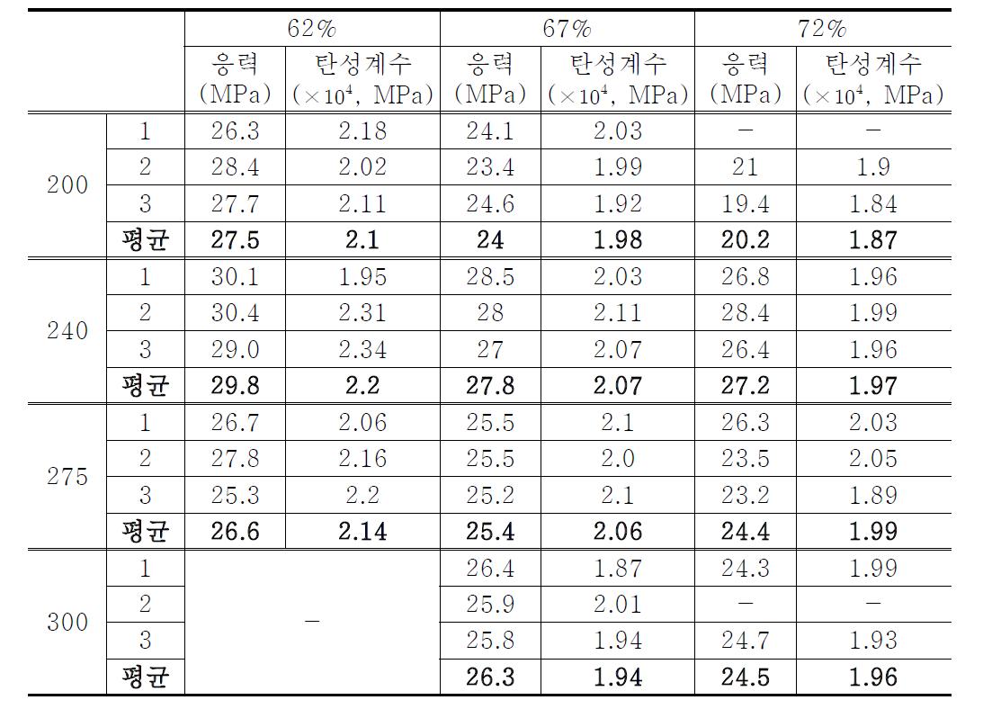 광택 노출 콘크리트의 압축강도 및 탄성계수 (재령 28일)