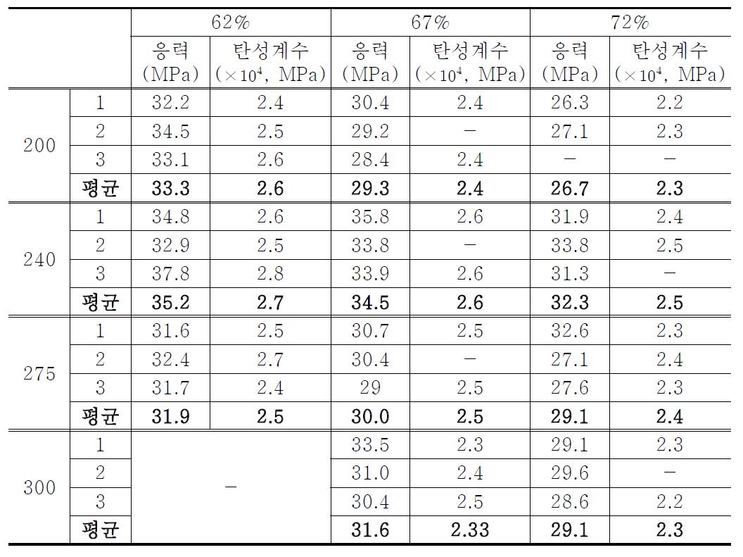 광택 노출 콘크리트의 압축강도 및 탄성계수 (재령 91일)