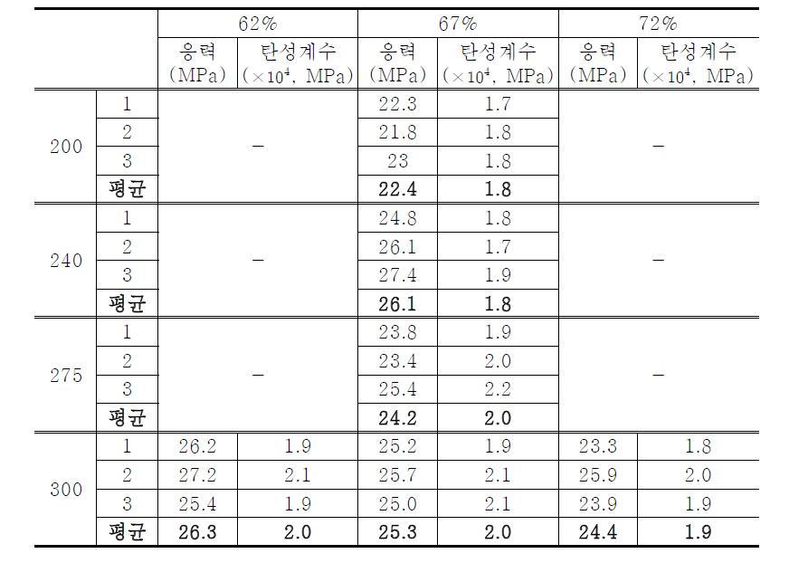 압축강도 및 탄성계수 측정 결과 (재령 28일)