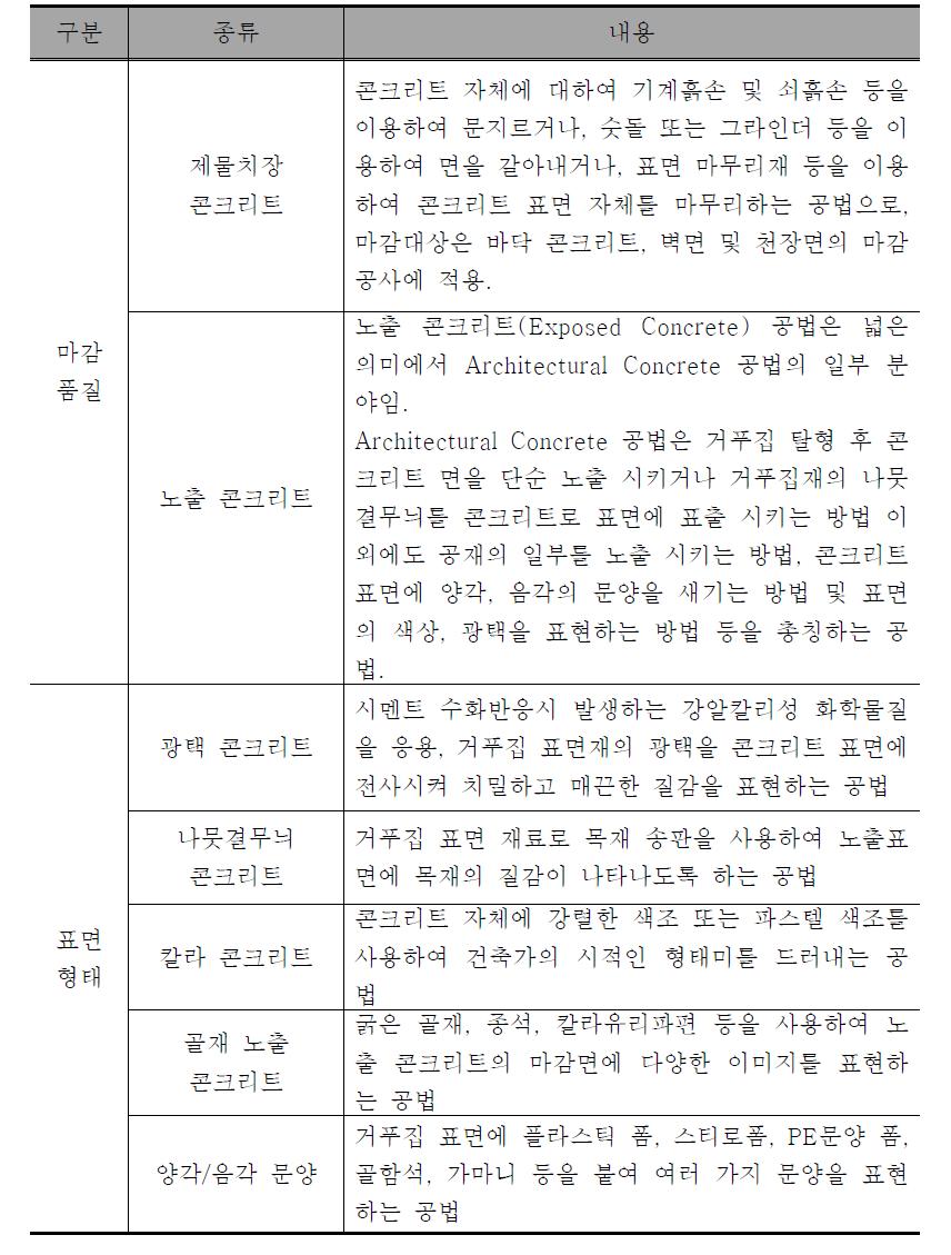 기존의 광택형 노출콘크리트의 분류