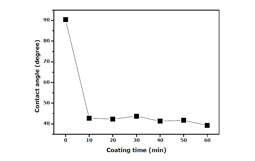 PSf막에 대한 IS=0.1에서의 PVA 흡착시간에 따른 접촉각.