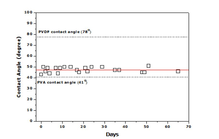 PVDF막에 대한 IS=0.1에서의 PVA 흡착시간에 따른 접촉각.
