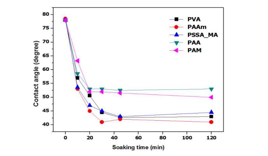 PVDF막에 대한 친수성 고분자변화에 따른 접촉각.