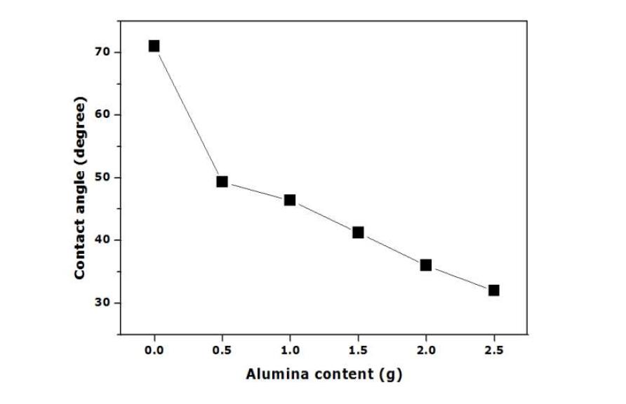 알루미나 함량에 따른 접촉각 측정결과