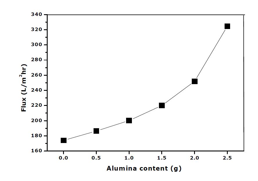 알루미나 함량에 따른 PVDF 평막 투과도 테스트 결과