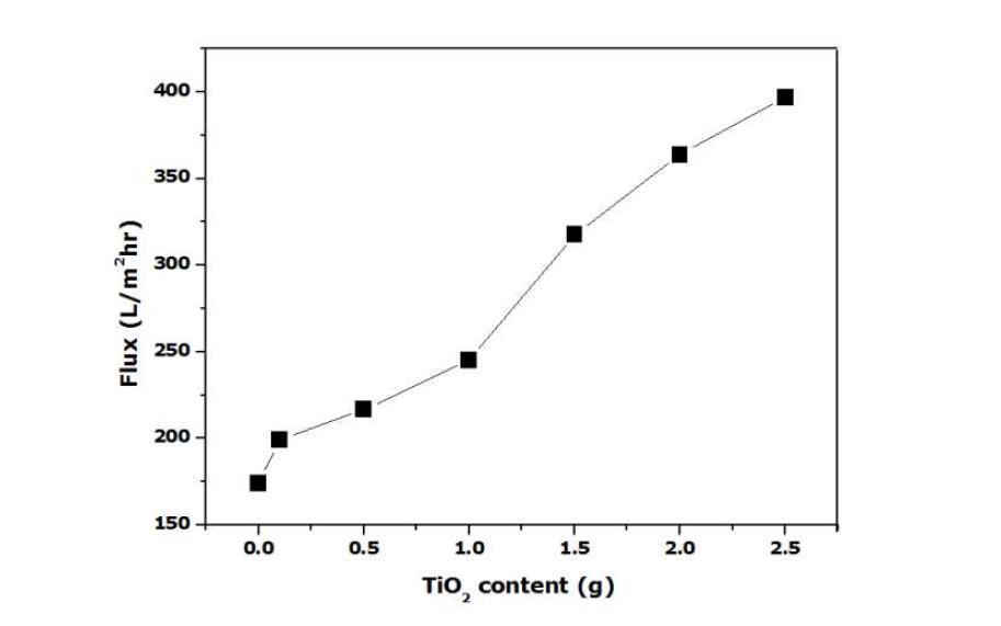 TiO2 함량에 따른 PVDF 평막 투과도 테스트 결과