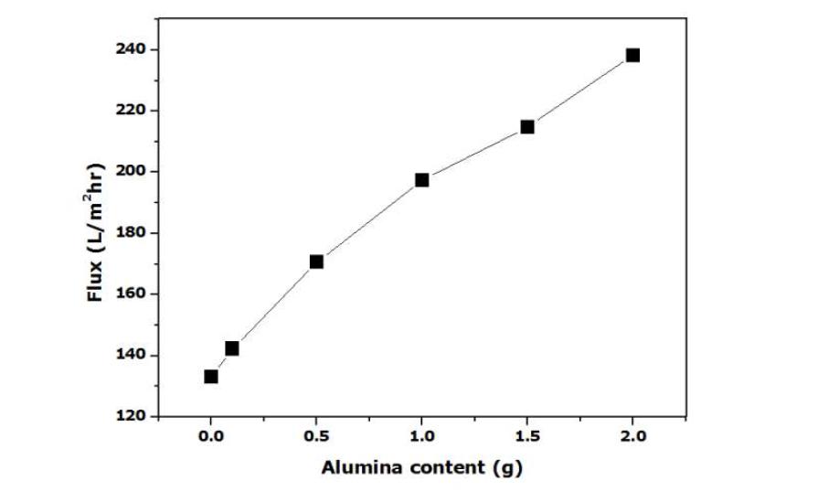 알루미나 함량에 따른 PVDF 중공사막 투과도 테스트 결과