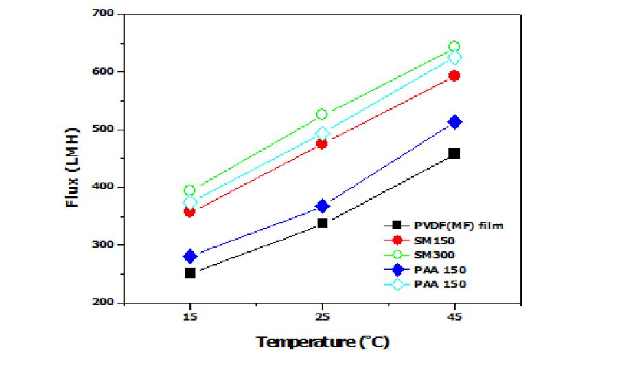 친수성 양이온 고분자의 종류와 농도에 따른 Feed 온도별 순수투과도실험