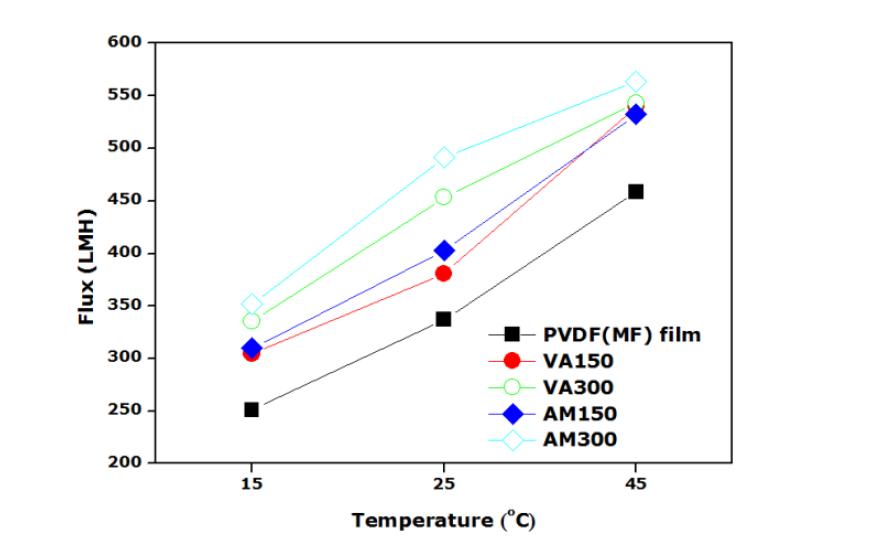 친수성 물질의 종류와 농도에 따른 Feed 온도별 순수투과도실험