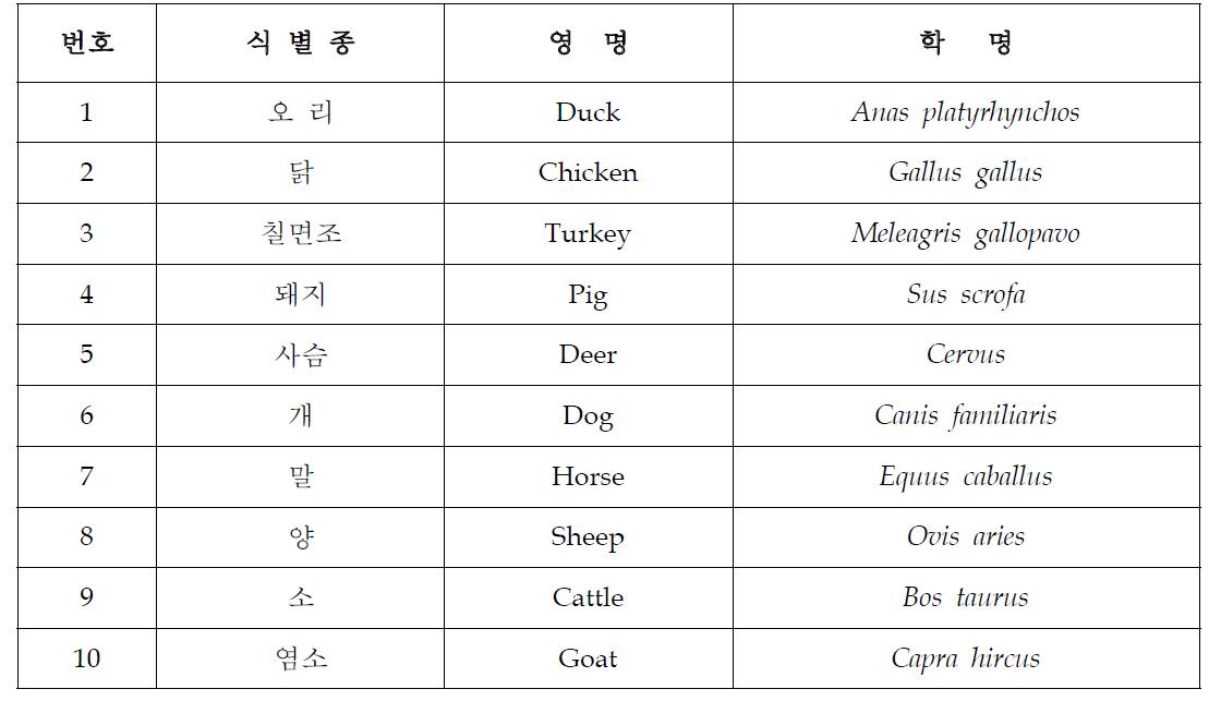 연구에 선정된 대상종 목록