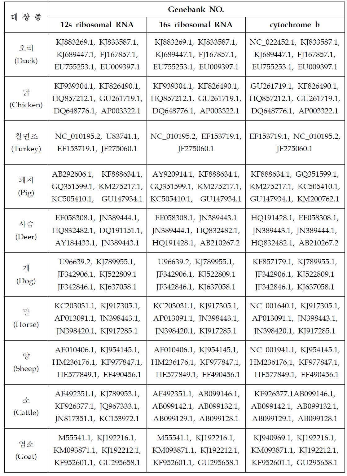 탐색된 대상종의 12s ribosomal RNA, 16s ribosomal RNA, cytochrome b의 Genebank 번호