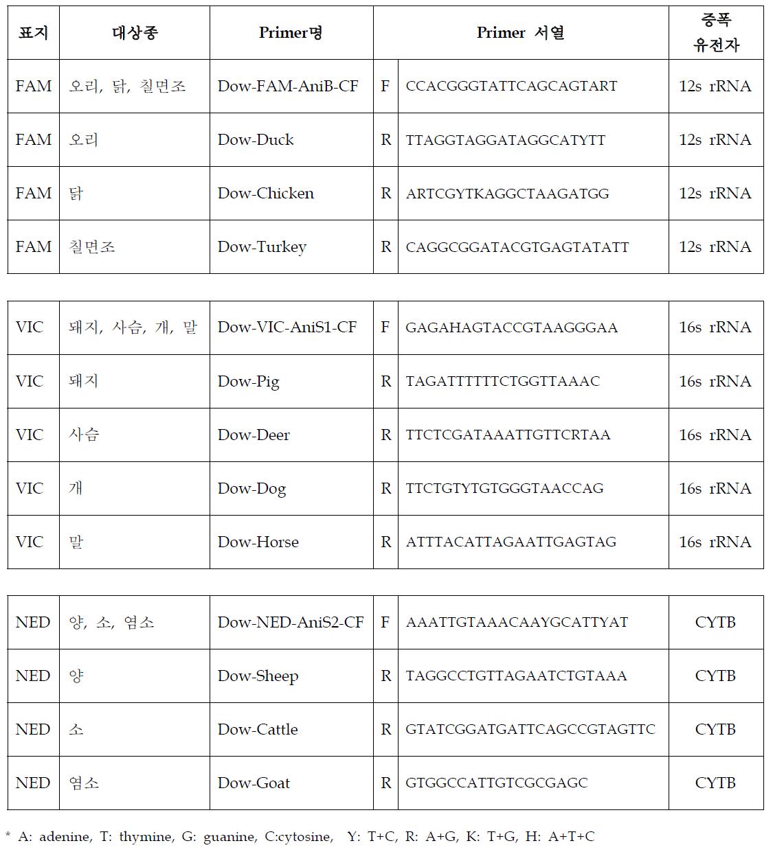 본 연구에 사용된 종 판별 특이 마커 Primer 정보