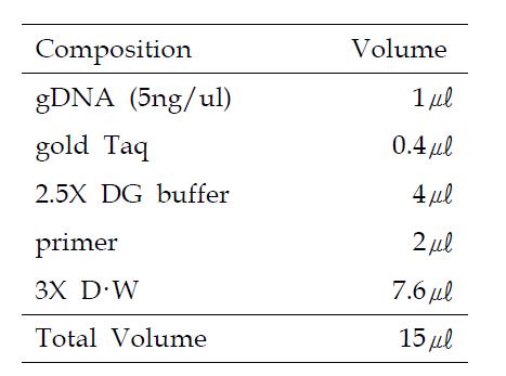 PCR 반응액 조성