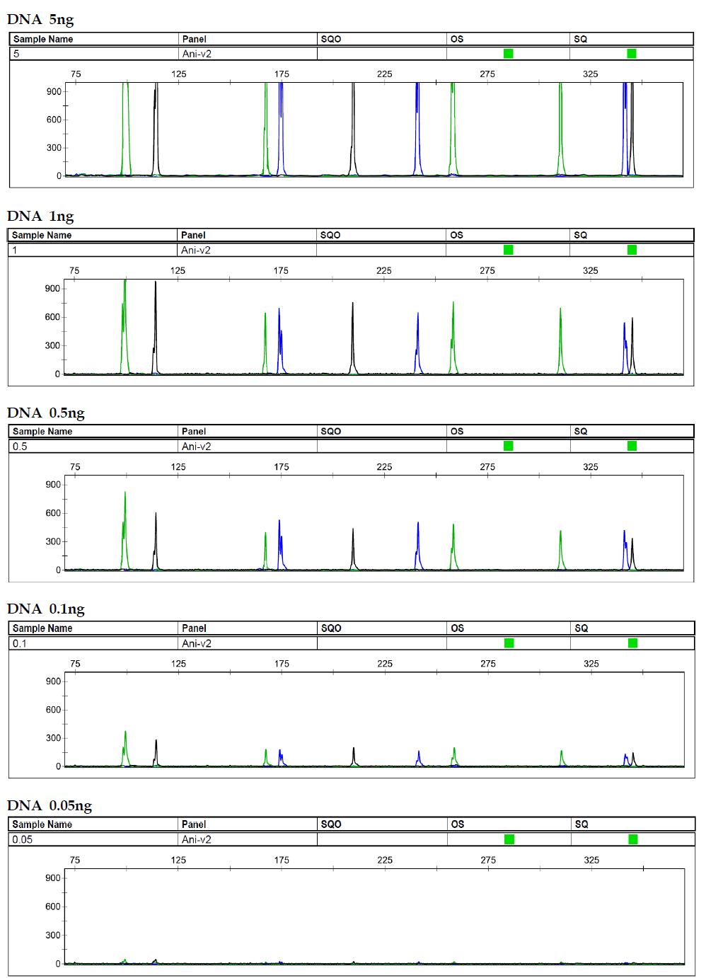 DNA 5ng, 1ng, 0.5ng, 0.1ng, 0.05ng을 이용한 정밀도의 검증