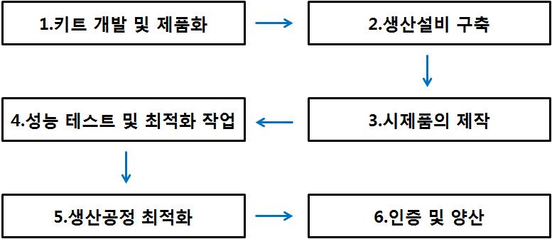 양산 계획