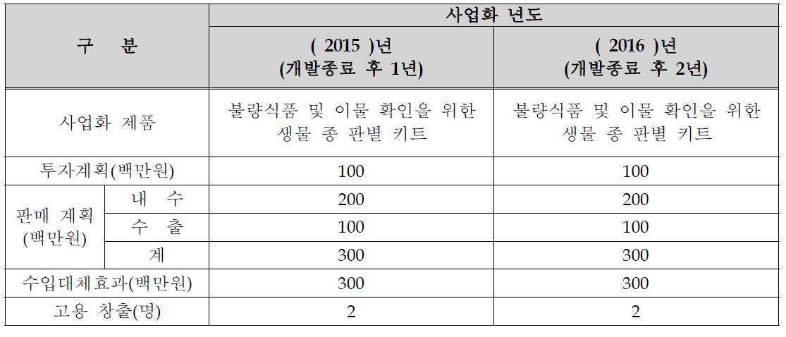 사업화 및 매출 계획