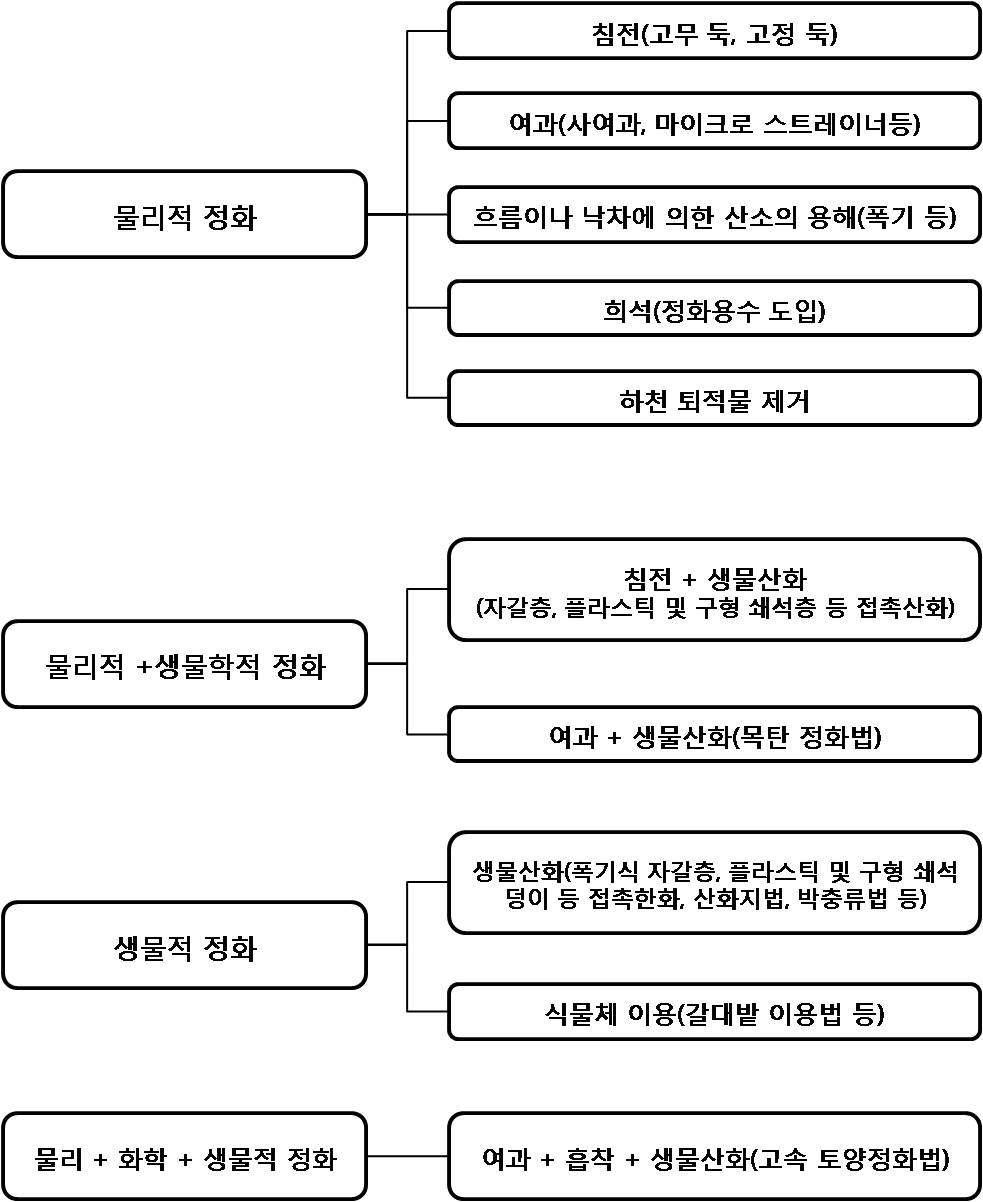 수질정화 방법의 분류